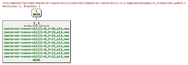 Revisions of rpms/smeserver-coova-chilli/contribs7/smeserver-coova-chilli-0.2-templates2expand_in_createlinks.patch