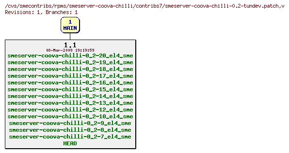 Revisions of rpms/smeserver-coova-chilli/contribs7/smeserver-coova-chilli-0.2-tundev.patch