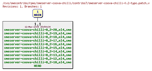 Revisions of rpms/smeserver-coova-chilli/contribs7/smeserver-coova-chilli-0.2-typo.patch