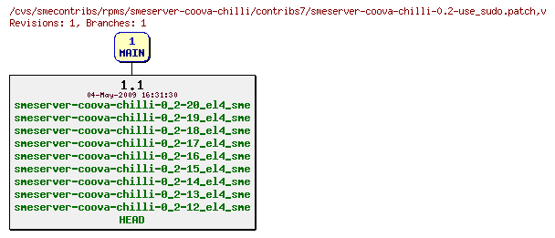 Revisions of rpms/smeserver-coova-chilli/contribs7/smeserver-coova-chilli-0.2-use_sudo.patch