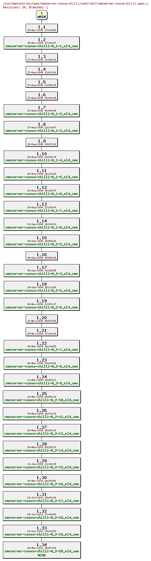 Revisions of rpms/smeserver-coova-chilli/contribs7/smeserver-coova-chilli.spec