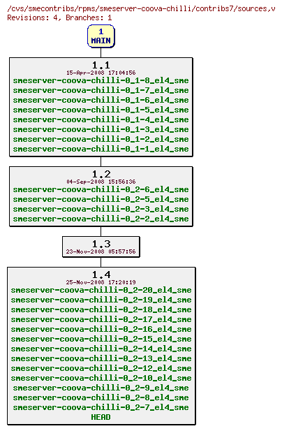 Revisions of rpms/smeserver-coova-chilli/contribs7/sources