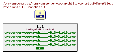 Revisions of rpms/smeserver-coova-chilli/contribs9/Makefile