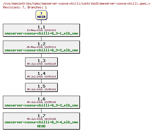 Revisions of rpms/smeserver-coova-chilli/contribs9/smeserver-coova-chilli.spec