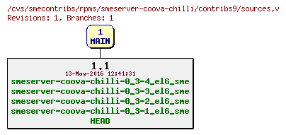 Revisions of rpms/smeserver-coova-chilli/contribs9/sources
