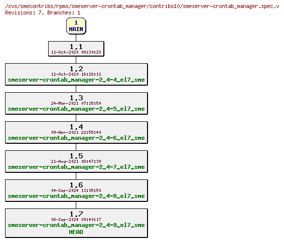 Revisions of rpms/smeserver-crontab_manager/contribs10/smeserver-crontab_manager.spec