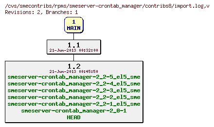 Revisions of rpms/smeserver-crontab_manager/contribs8/import.log