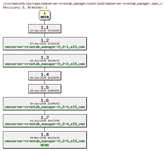 Revisions of rpms/smeserver-crontab_manager/contribs8/smeserver-crontab_manager.spec