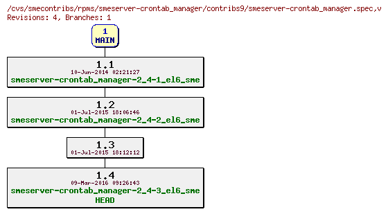 Revisions of rpms/smeserver-crontab_manager/contribs9/smeserver-crontab_manager.spec