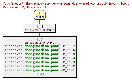Revisions of rpms/smeserver-dansguardian-panel/contribs8/import.log