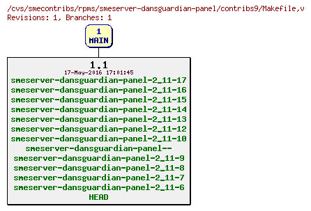 Revisions of rpms/smeserver-dansguardian-panel/contribs9/Makefile