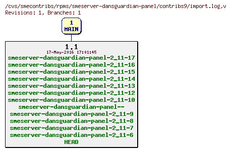 Revisions of rpms/smeserver-dansguardian-panel/contribs9/import.log