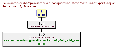 Revisions of rpms/smeserver-dansguardian-stats/contribs7/import.log