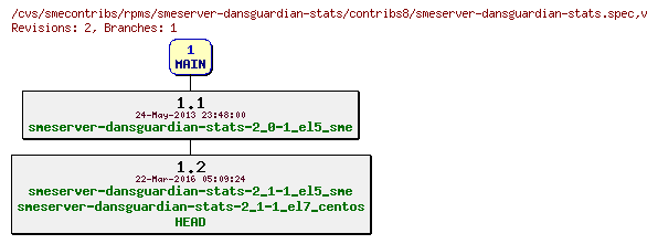 Revisions of rpms/smeserver-dansguardian-stats/contribs8/smeserver-dansguardian-stats.spec