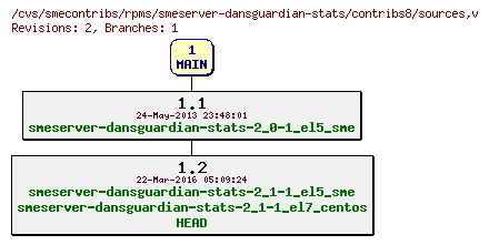 Revisions of rpms/smeserver-dansguardian-stats/contribs8/sources