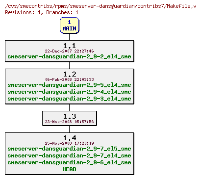 Revisions of rpms/smeserver-dansguardian/contribs7/Makefile