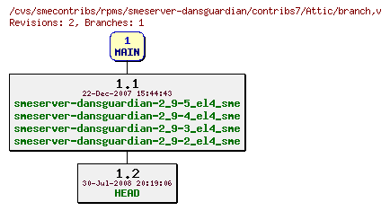 Revisions of rpms/smeserver-dansguardian/contribs7/branch