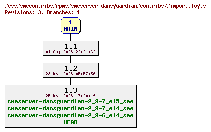 Revisions of rpms/smeserver-dansguardian/contribs7/import.log