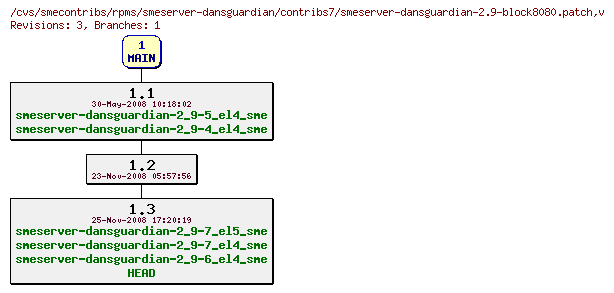 Revisions of rpms/smeserver-dansguardian/contribs7/smeserver-dansguardian-2.9-block8080.patch