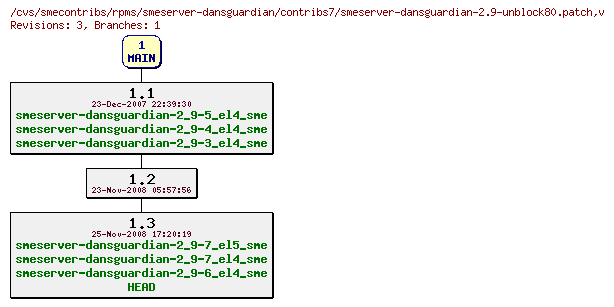 Revisions of rpms/smeserver-dansguardian/contribs7/smeserver-dansguardian-2.9-unblock80.patch