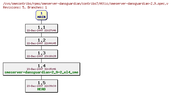 Revisions of rpms/smeserver-dansguardian/contribs7/smeserver-dansguardian-2.9.spec