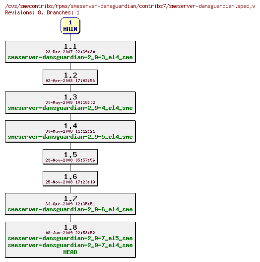 Revisions of rpms/smeserver-dansguardian/contribs7/smeserver-dansguardian.spec