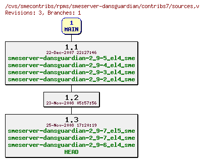 Revisions of rpms/smeserver-dansguardian/contribs7/sources