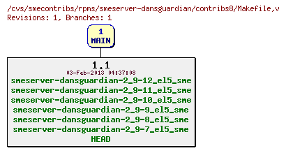 Revisions of rpms/smeserver-dansguardian/contribs8/Makefile