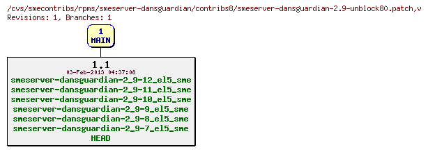 Revisions of rpms/smeserver-dansguardian/contribs8/smeserver-dansguardian-2.9-unblock80.patch