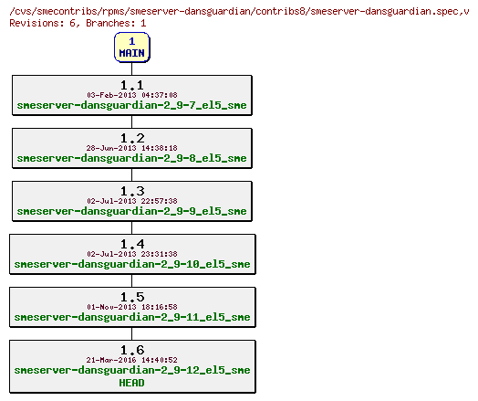 Revisions of rpms/smeserver-dansguardian/contribs8/smeserver-dansguardian.spec