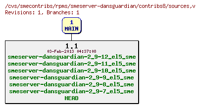 Revisions of rpms/smeserver-dansguardian/contribs8/sources