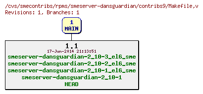 Revisions of rpms/smeserver-dansguardian/contribs9/Makefile