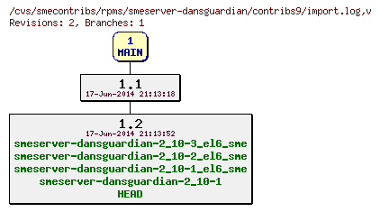 Revisions of rpms/smeserver-dansguardian/contribs9/import.log