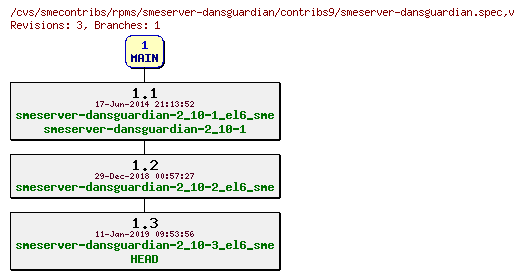 Revisions of rpms/smeserver-dansguardian/contribs9/smeserver-dansguardian.spec