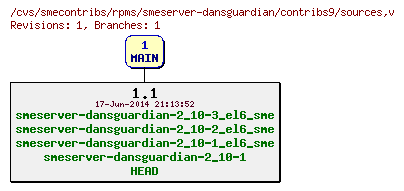 Revisions of rpms/smeserver-dansguardian/contribs9/sources