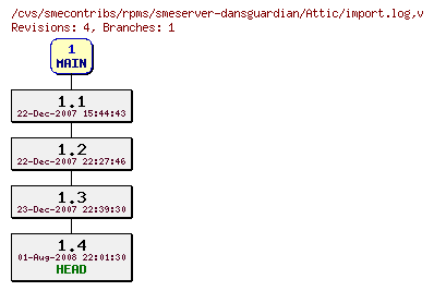 Revisions of rpms/smeserver-dansguardian/import.log