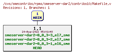 Revisions of rpms/smeserver-dar2/contribs10/Makefile