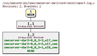 Revisions of rpms/smeserver-dar2/contribs10/import.log