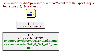 Revisions of rpms/smeserver-dar2/contribs10/import.log