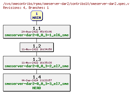 Revisions of rpms/smeserver-dar2/contribs10/smeserver-dar2.spec