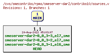 Revisions of rpms/smeserver-dar2/contribs10/sources