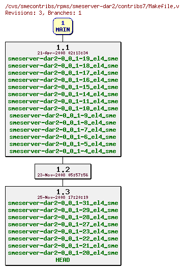 Revisions of rpms/smeserver-dar2/contribs7/Makefile