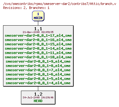 Revisions of rpms/smeserver-dar2/contribs7/branch