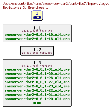 Revisions of rpms/smeserver-dar2/contribs7/import.log