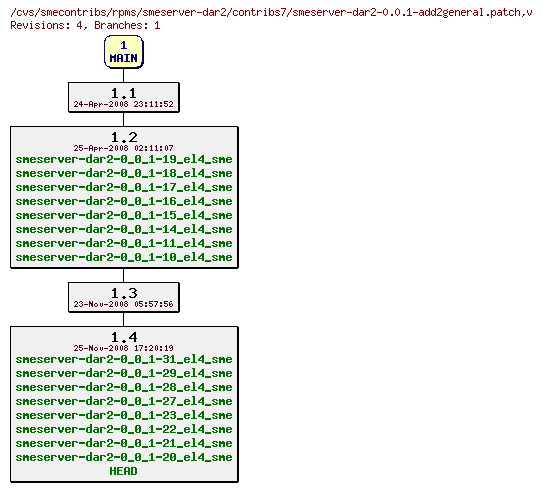 Revisions of rpms/smeserver-dar2/contribs7/smeserver-dar2-0.0.1-add2general.patch