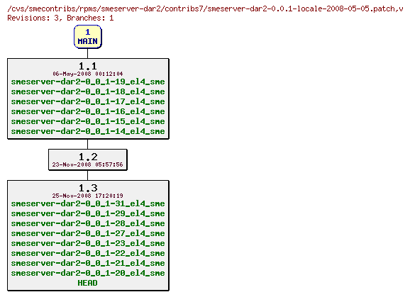 Revisions of rpms/smeserver-dar2/contribs7/smeserver-dar2-0.0.1-locale-2008-05-05.patch