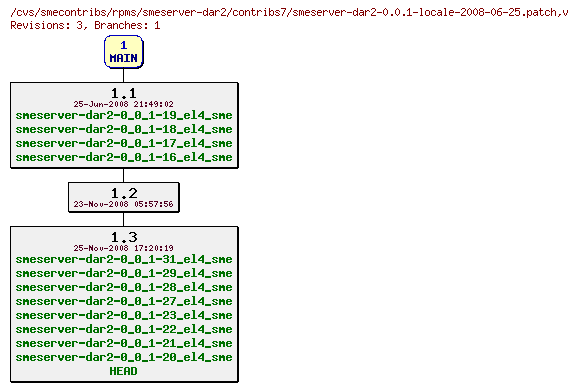 Revisions of rpms/smeserver-dar2/contribs7/smeserver-dar2-0.0.1-locale-2008-06-25.patch
