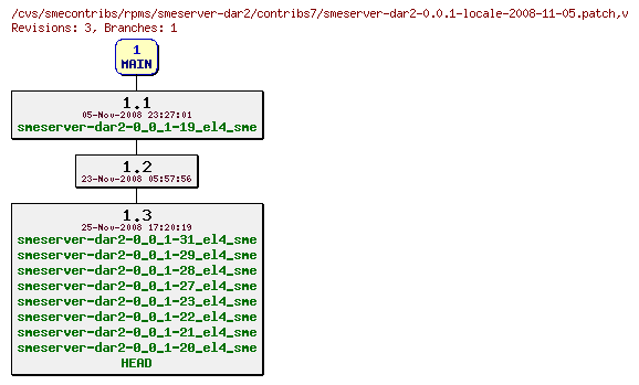 Revisions of rpms/smeserver-dar2/contribs7/smeserver-dar2-0.0.1-locale-2008-11-05.patch