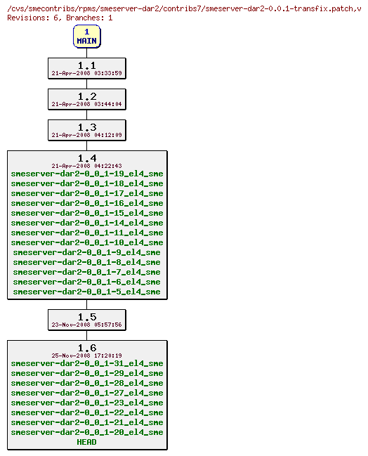 Revisions of rpms/smeserver-dar2/contribs7/smeserver-dar2-0.0.1-transfix.patch