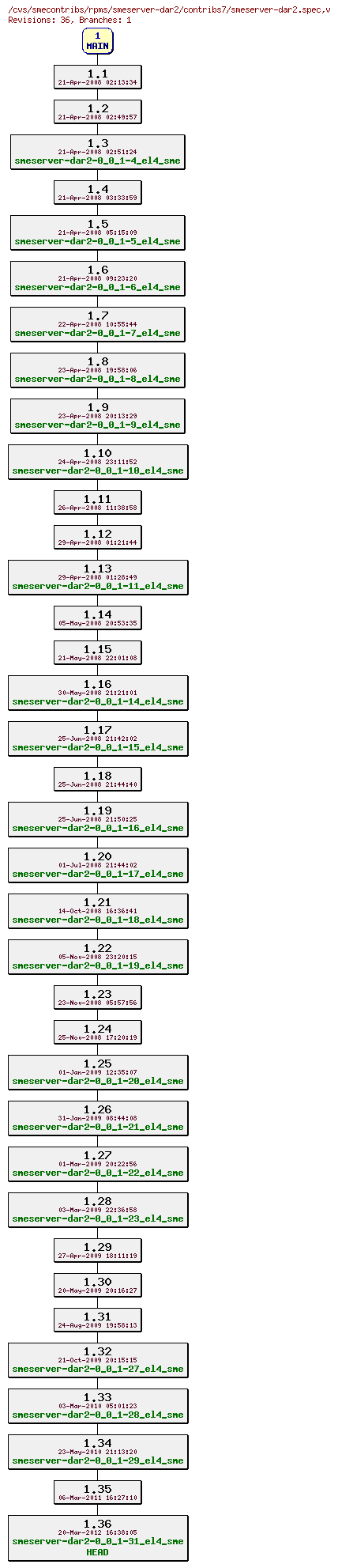 Revisions of rpms/smeserver-dar2/contribs7/smeserver-dar2.spec